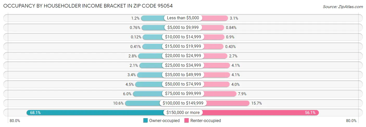 Occupancy by Householder Income Bracket in Zip Code 95054