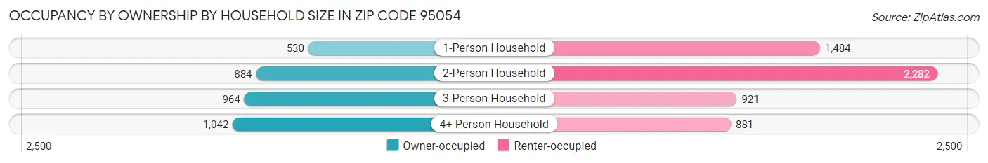 Occupancy by Ownership by Household Size in Zip Code 95054