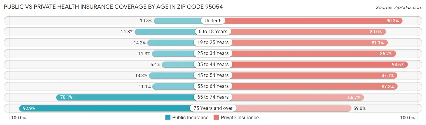 Public vs Private Health Insurance Coverage by Age in Zip Code 95054