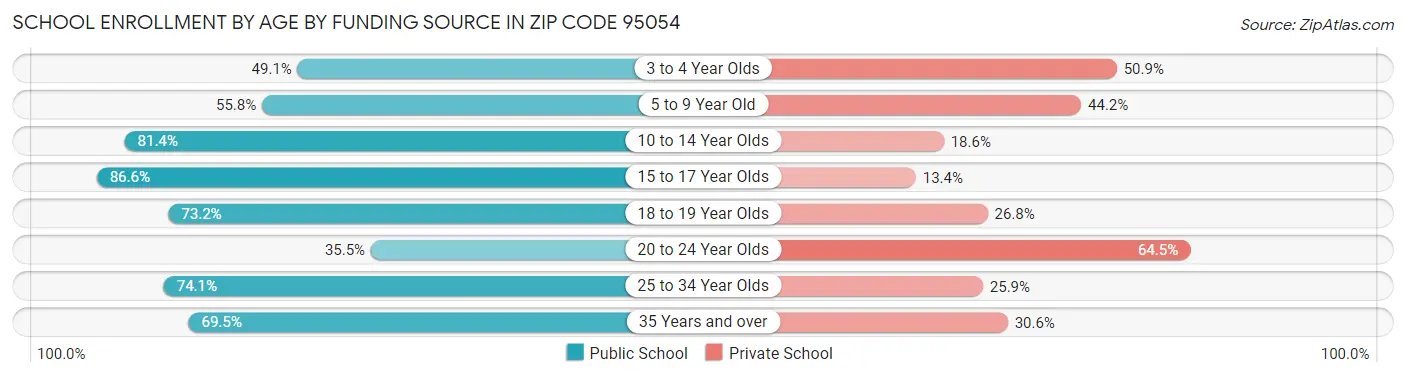 School Enrollment by Age by Funding Source in Zip Code 95054