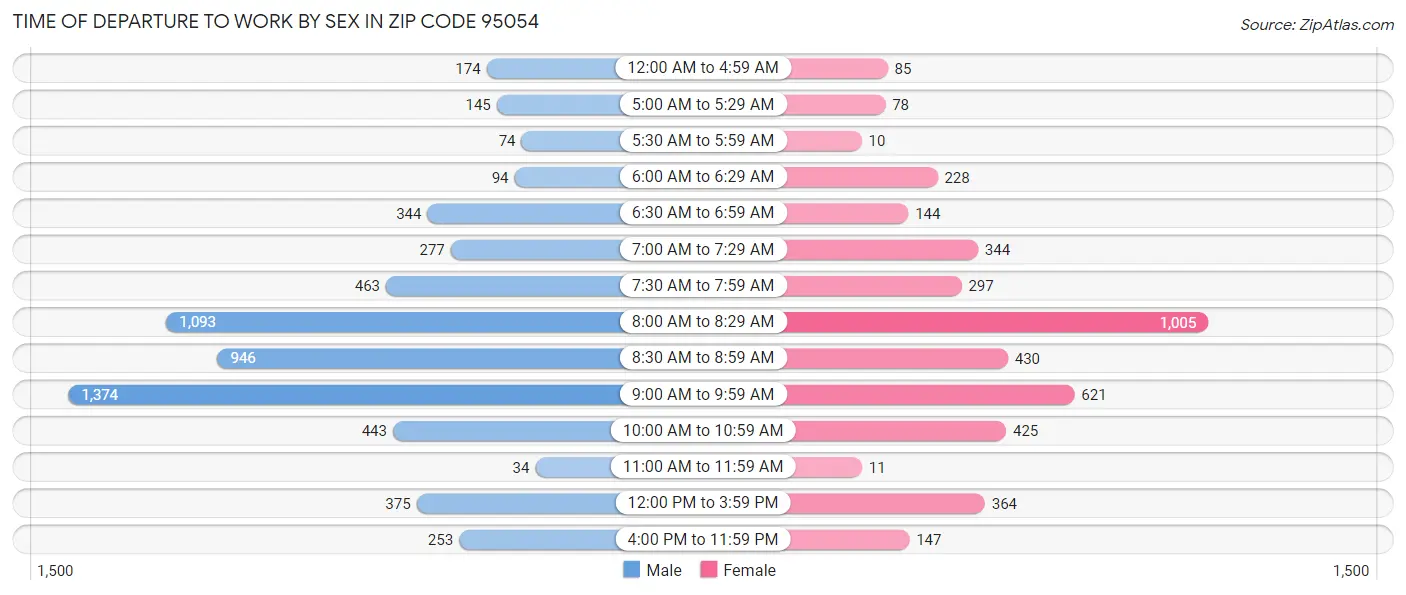 Time of Departure to Work by Sex in Zip Code 95054