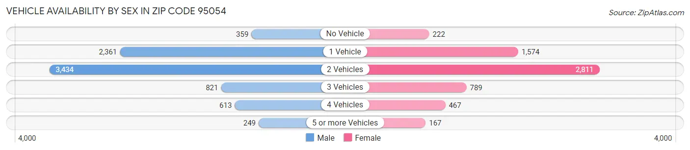Vehicle Availability by Sex in Zip Code 95054