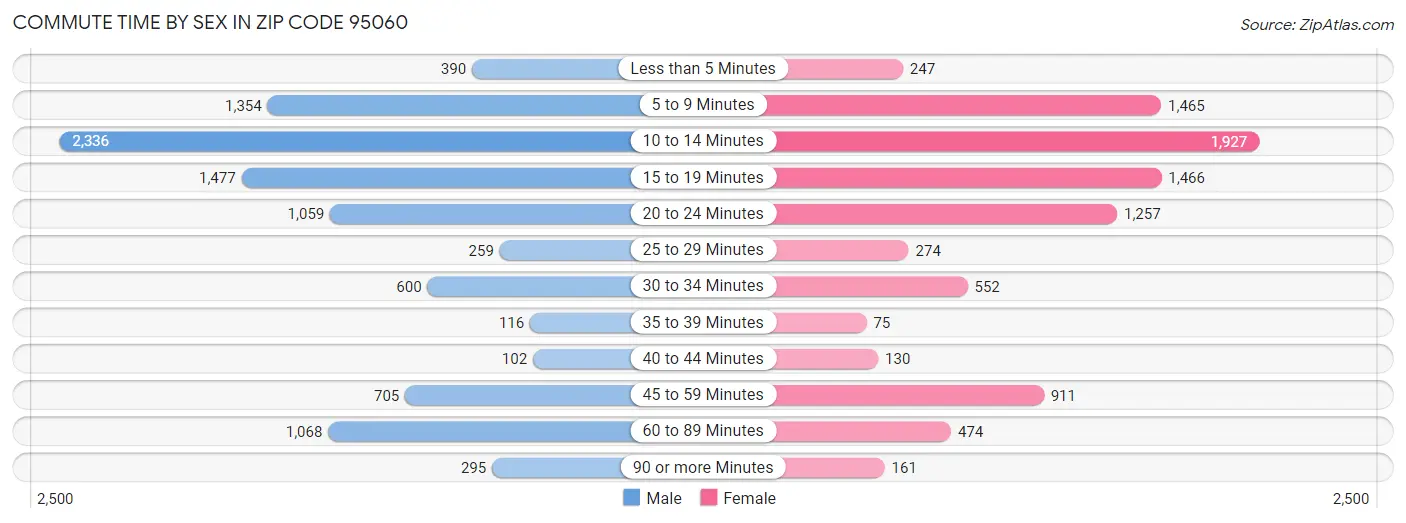 Commute Time by Sex in Zip Code 95060