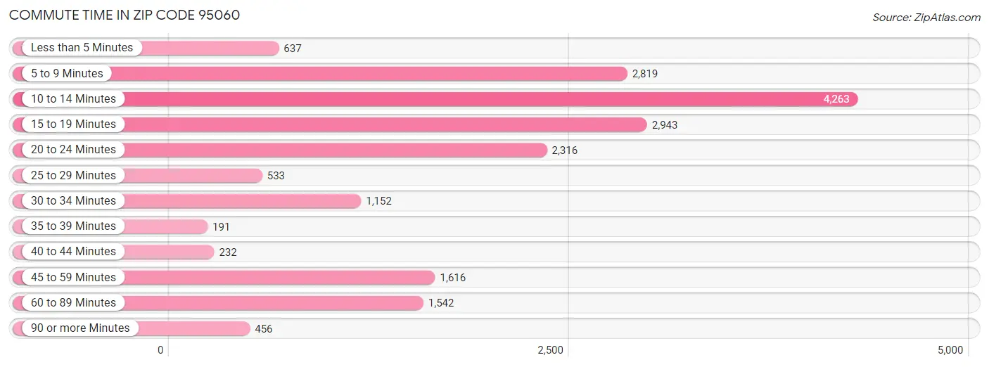 Commute Time in Zip Code 95060