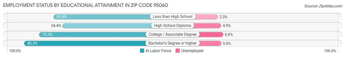 Employment Status by Educational Attainment in Zip Code 95060