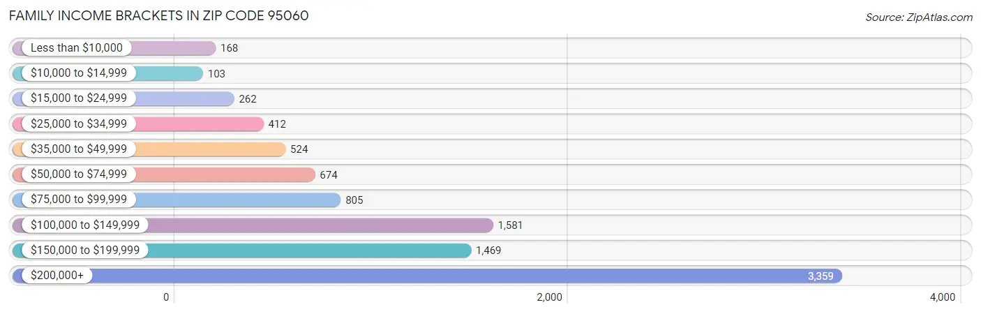 Family Income Brackets in Zip Code 95060