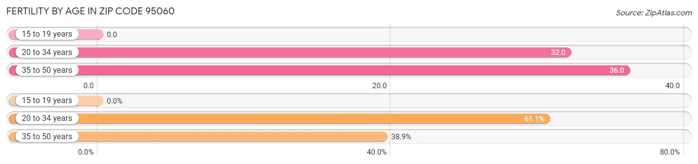 Female Fertility by Age in Zip Code 95060