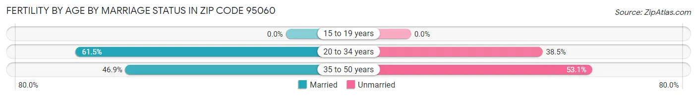 Female Fertility by Age by Marriage Status in Zip Code 95060