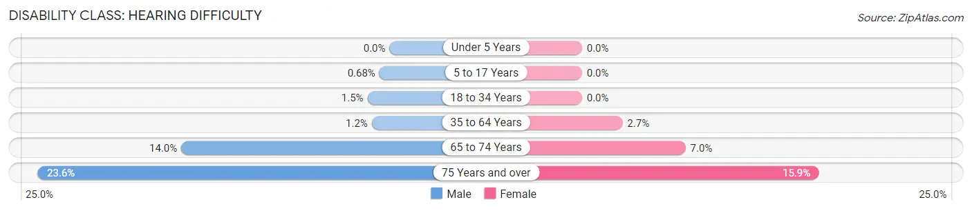 Disability in Zip Code 95060: <span>Hearing Difficulty</span>