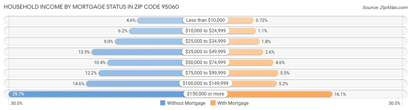 Household Income by Mortgage Status in Zip Code 95060