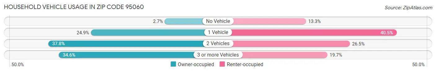 Household Vehicle Usage in Zip Code 95060