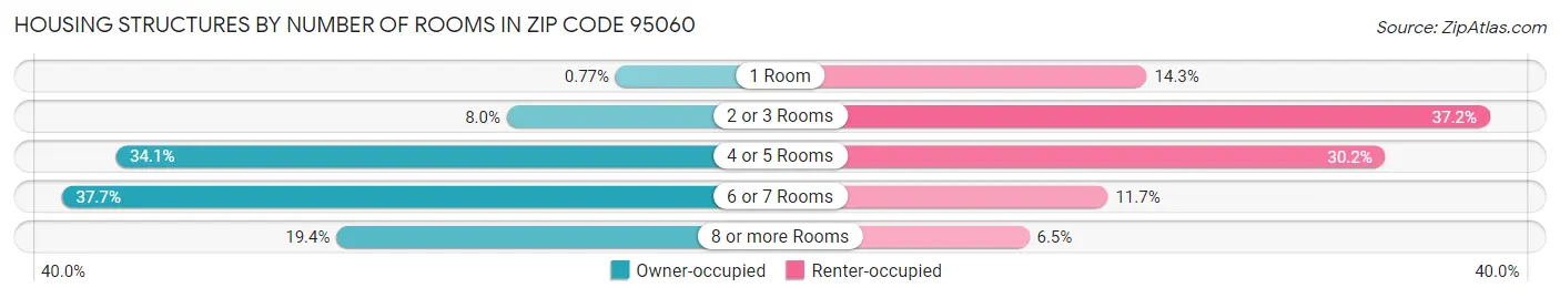 Housing Structures by Number of Rooms in Zip Code 95060