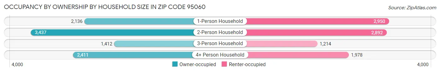 Occupancy by Ownership by Household Size in Zip Code 95060