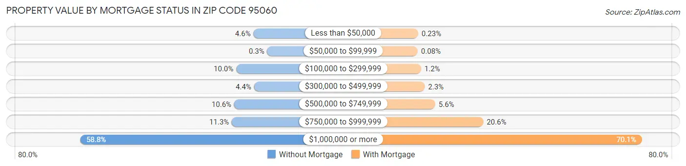 Property Value by Mortgage Status in Zip Code 95060