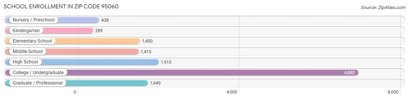 School Enrollment in Zip Code 95060