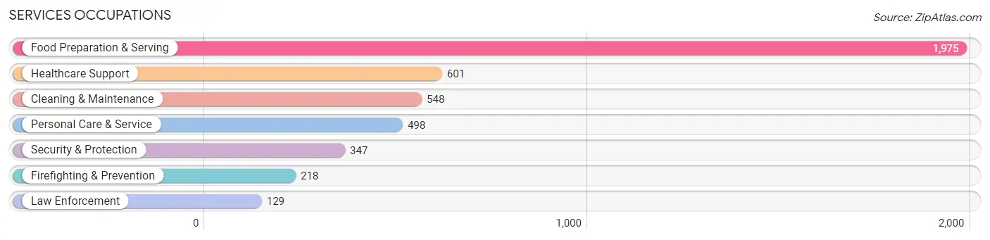 Services Occupations in Zip Code 95060