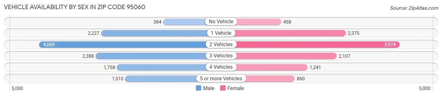Vehicle Availability by Sex in Zip Code 95060