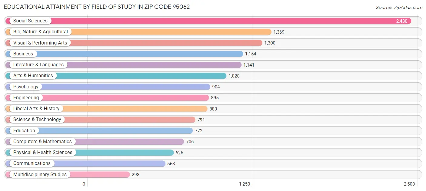 Educational Attainment by Field of Study in Zip Code 95062