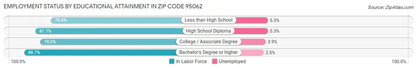 Employment Status by Educational Attainment in Zip Code 95062