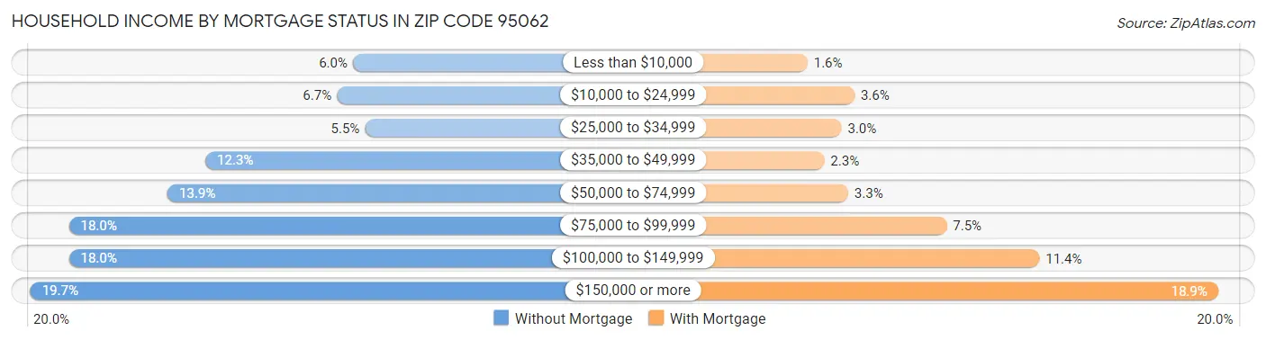 Household Income by Mortgage Status in Zip Code 95062