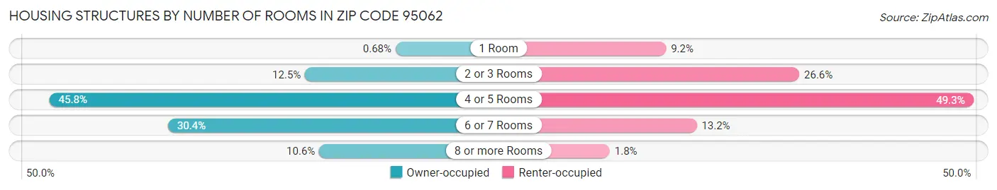 Housing Structures by Number of Rooms in Zip Code 95062