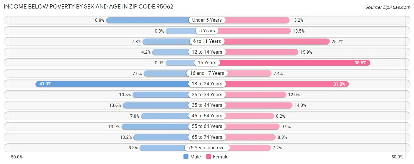 Income Below Poverty by Sex and Age in Zip Code 95062