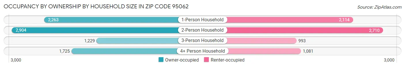 Occupancy by Ownership by Household Size in Zip Code 95062