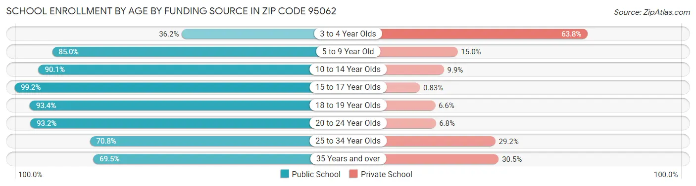 School Enrollment by Age by Funding Source in Zip Code 95062