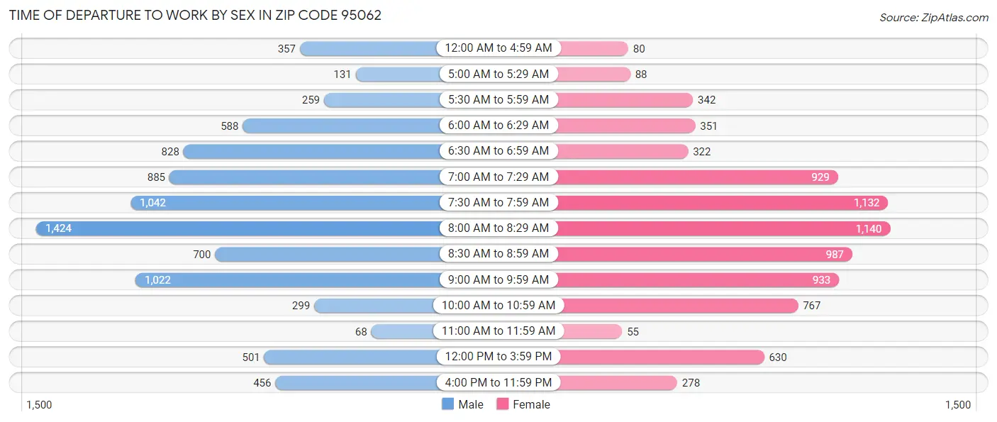 Time of Departure to Work by Sex in Zip Code 95062