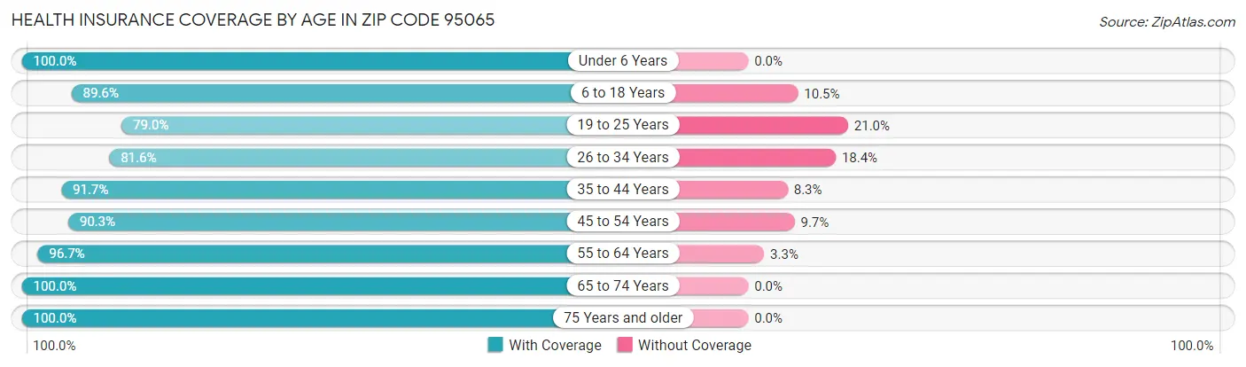 Health Insurance Coverage by Age in Zip Code 95065