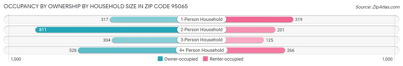 Occupancy by Ownership by Household Size in Zip Code 95065