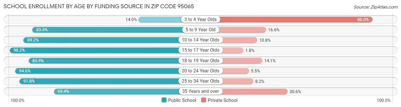 School Enrollment by Age by Funding Source in Zip Code 95065