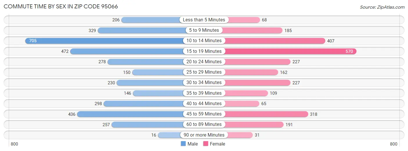 Commute Time by Sex in Zip Code 95066