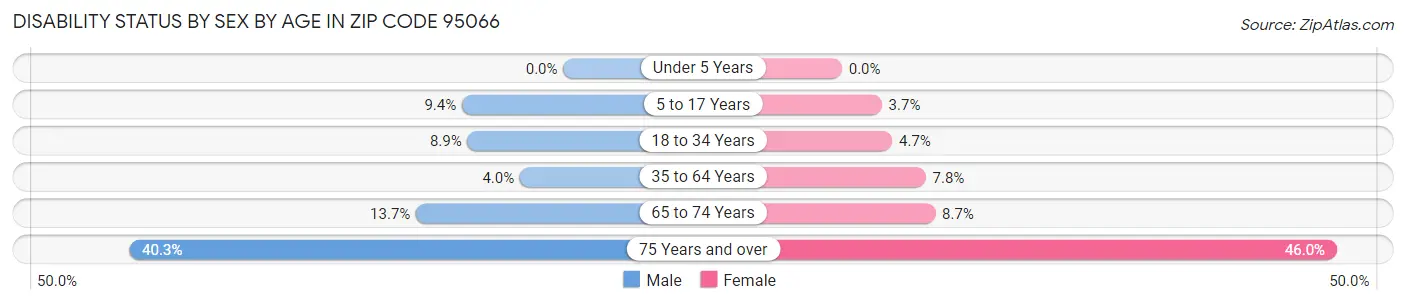 Disability Status by Sex by Age in Zip Code 95066