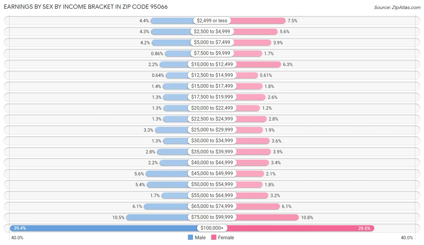 Earnings by Sex by Income Bracket in Zip Code 95066