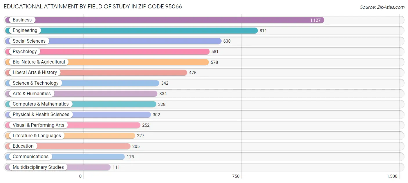 Educational Attainment by Field of Study in Zip Code 95066