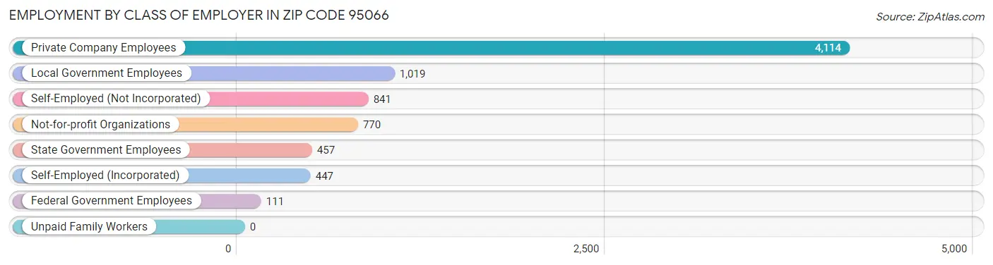 Employment by Class of Employer in Zip Code 95066