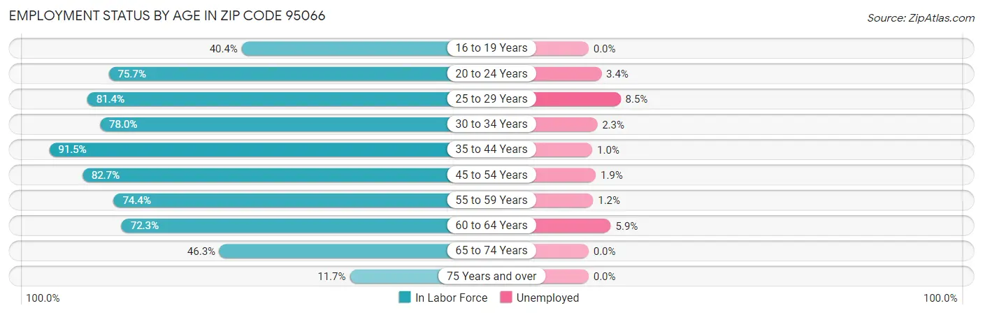 Employment Status by Age in Zip Code 95066