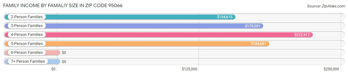 Family Income by Famaliy Size in Zip Code 95066