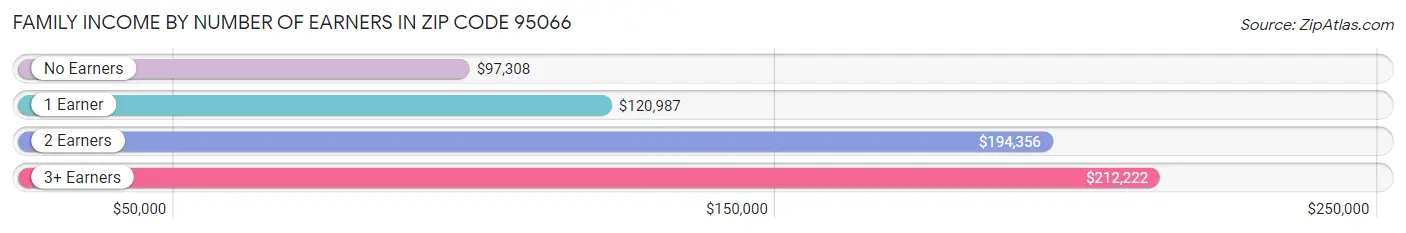 Family Income by Number of Earners in Zip Code 95066