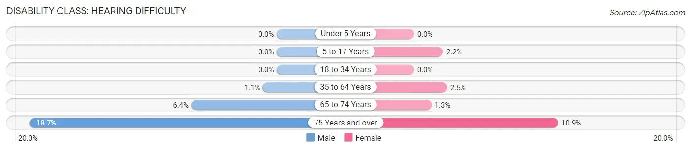 Disability in Zip Code 95066: <span>Hearing Difficulty</span>