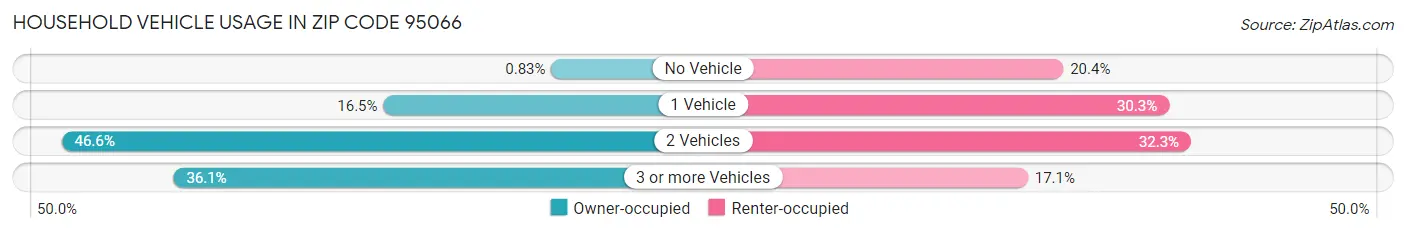 Household Vehicle Usage in Zip Code 95066