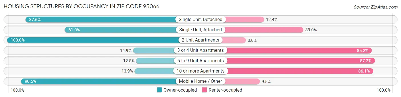 Housing Structures by Occupancy in Zip Code 95066