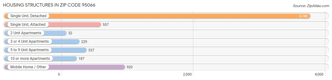 Housing Structures in Zip Code 95066