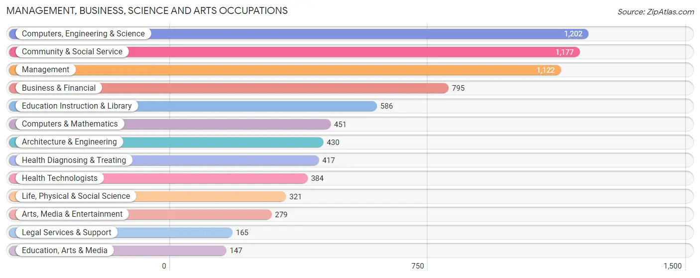 Management, Business, Science and Arts Occupations in Zip Code 95066