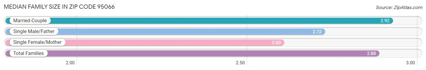 Median Family Size in Zip Code 95066