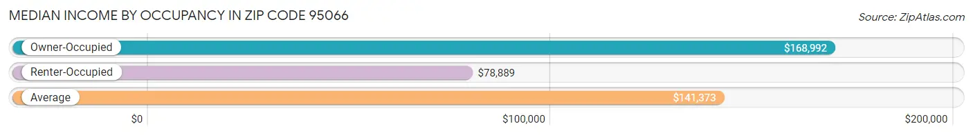 Median Income by Occupancy in Zip Code 95066