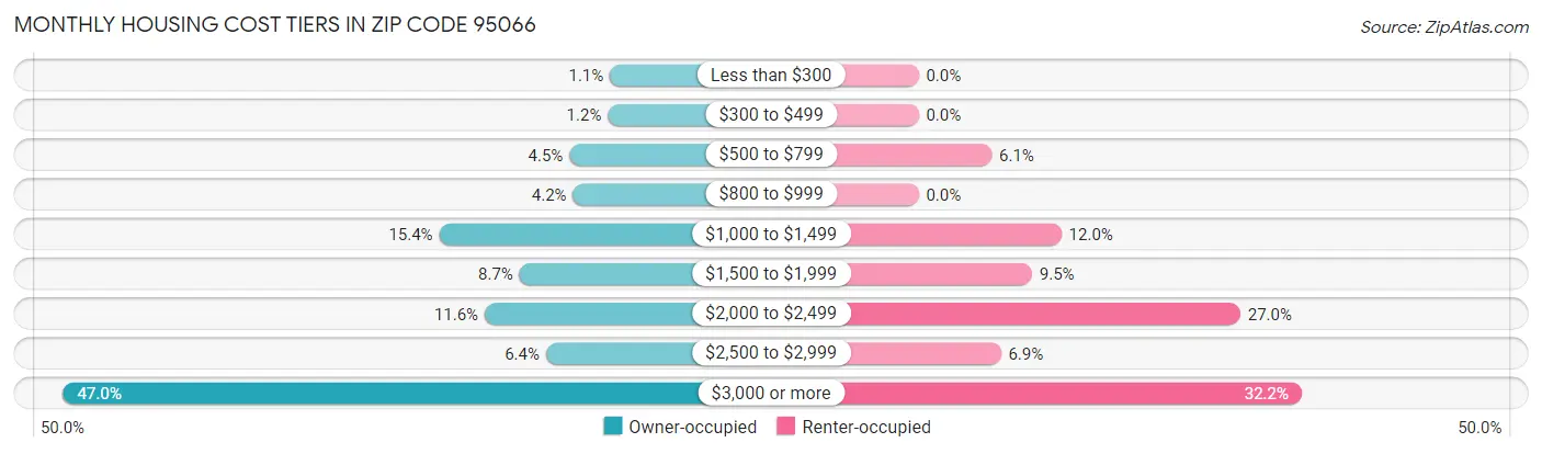 Monthly Housing Cost Tiers in Zip Code 95066