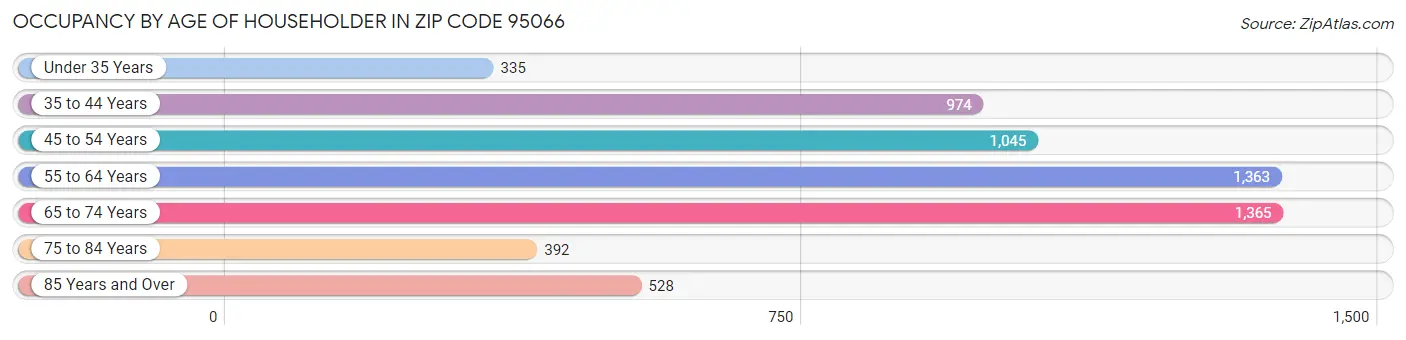 Occupancy by Age of Householder in Zip Code 95066