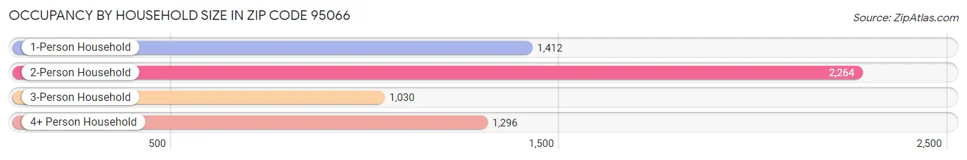 Occupancy by Household Size in Zip Code 95066